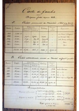 Récapitulatifs des dépenses engagées par la CTG entre 1858 et 1863
